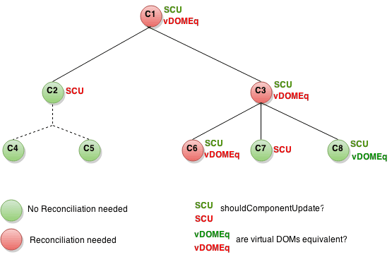 Optimizing Performance – React