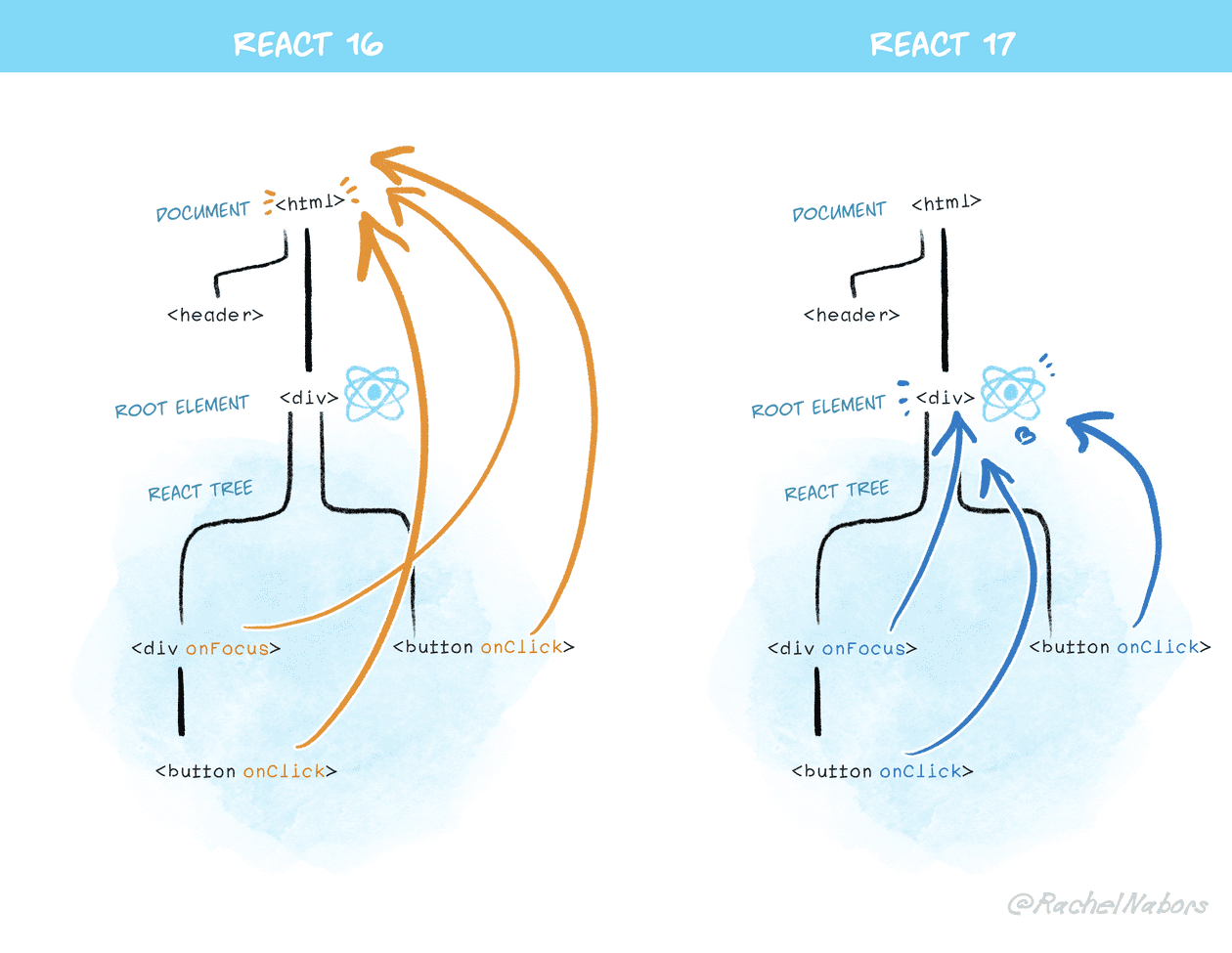 react_17_delegation